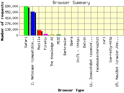 Browser Summary: Number of requests by Browser Type.