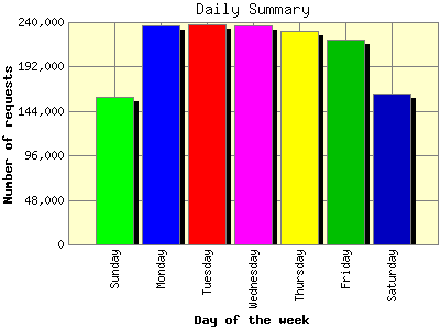 Daily Summary: Number of requests by Day of the week.
