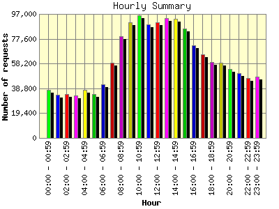Hourly Summary: Number of requests by Hour.