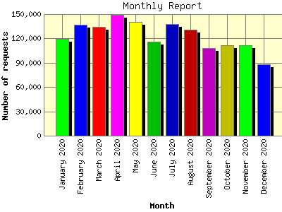 Monthly Report: Number of requests by Month.