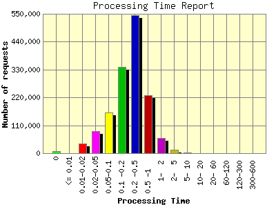 Processing Time Report: Number of requests by Processing Time.