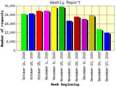 Weekly Report: Number of requests by Week beginning.
